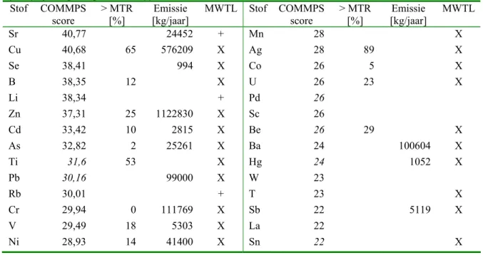 Tabel 3.5 geeft de lijst met metalen en andere elementen die het oppervlaktewater potentieel negatief  beïnvloeden