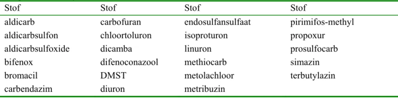 Tabel 3.6. Lijst met bestrijdingsmiddelen en metabolieten die in het oppervlaktewater zijn aangetoond en die via  het grondwater uitspoelen