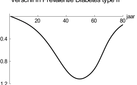 Figuur 5: Het verschil in de prevalentie (uitgedrukt in procentpunten) van diabetes type II tussen het  100% zoetstofscenario en het 100% suikerscenario