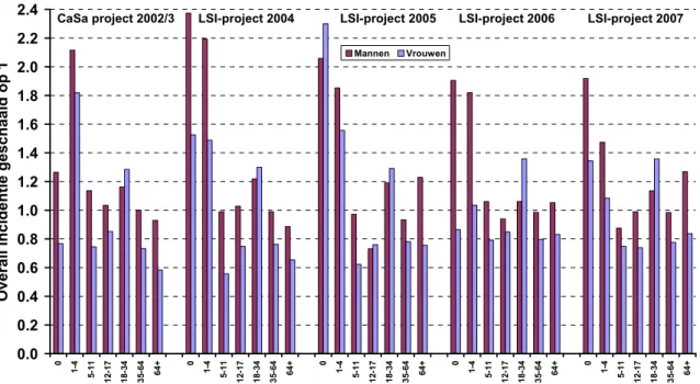 Figuur 6. Campylobacter spp. Vergelijking van de leeftijd- en geslachtspecifieke laboratorium incidentie in het  CaSa-project (2002/3) en in het LSI-project (2004-2005)