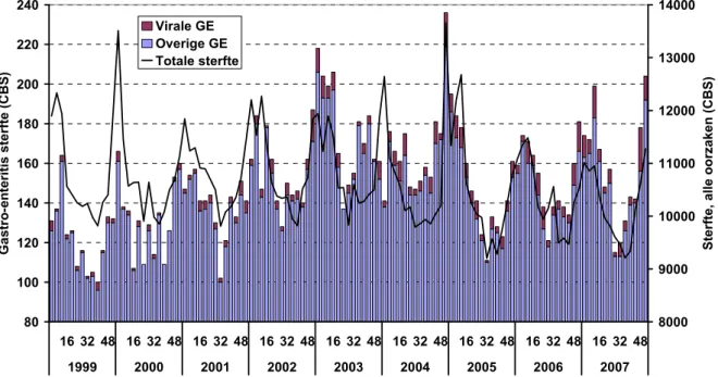 Figuur 1. Totale sterfte en sterfte door GE, hoofddiagnoses (ICD10; CBS), 1999-2007, per 4-weken