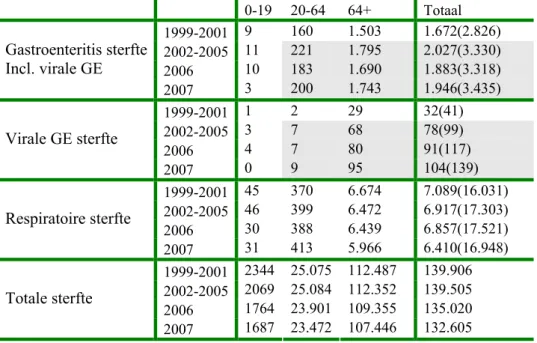 Figuur 2. Aantallen door de streeklaboratoria en ziekenhuizen gerapporteerde gevallen van Salmonella,  Campylobacter en geteste feces, 1996-2007