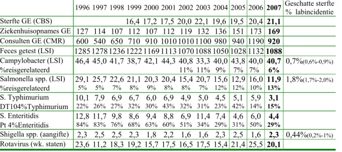 Tabel 3. Trends, 1996-2007, in de incidentie (/100.000 inwoners) van gastro-enteritis en diverse pathogenen  o.b.v