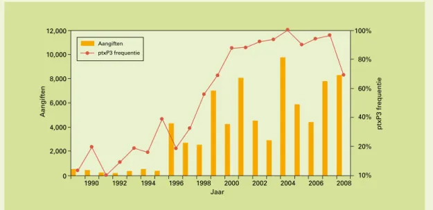 Figuur 2. Relatie tussen de opkomst van de ptxP3 stam en kinkhoestaangiften in Nederland.