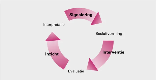 Figuur 1  Cyclus inzicht – signalering - interventie 