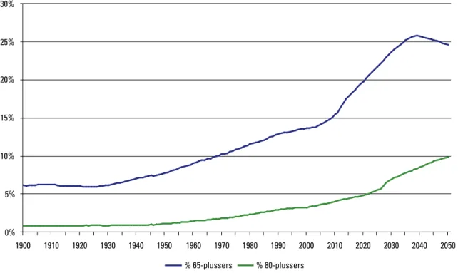 figuur 3.2:  Ontwikkeling aandeel 65- en 80-plussers in de nederlandse bevolking 1900-2050 (2009-2050 prognose) (bron: centraal  Bureau voor de statistiek)