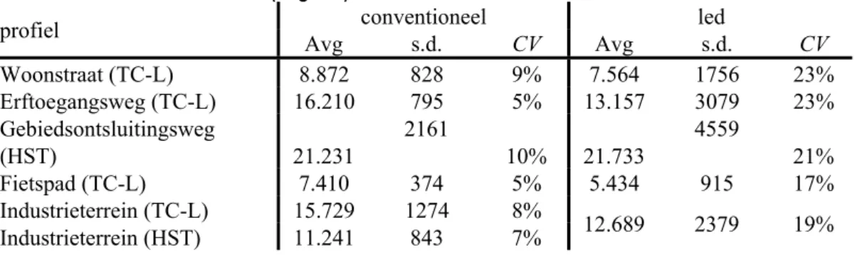 Tabel 6 Gemiddelde (Avg) en standaarddeviatie (s.d.) van de verbruikte elektrische energie in kWh e ; CV is  coefficient of variation (Avg/s.d.)  
