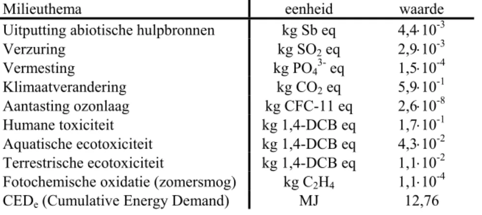 Tabel 7. Milieu effecten van de productie van één kWh e  elektrische energie in Nederland  