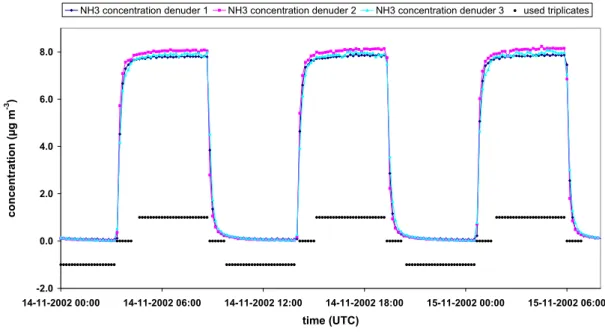 Figure 6. Laboratory concentration measurements for precision determination. The black diamonds  represent the different situations during the concentration comparison test (1 = high concentration (about 8  μg m -3 ); 0 = transition period (between 0 and 8