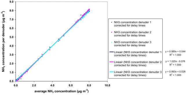 Figure 8. Linear regression through the measured concentrations per denuder relative to the average  concentration after correction for the different delay times
