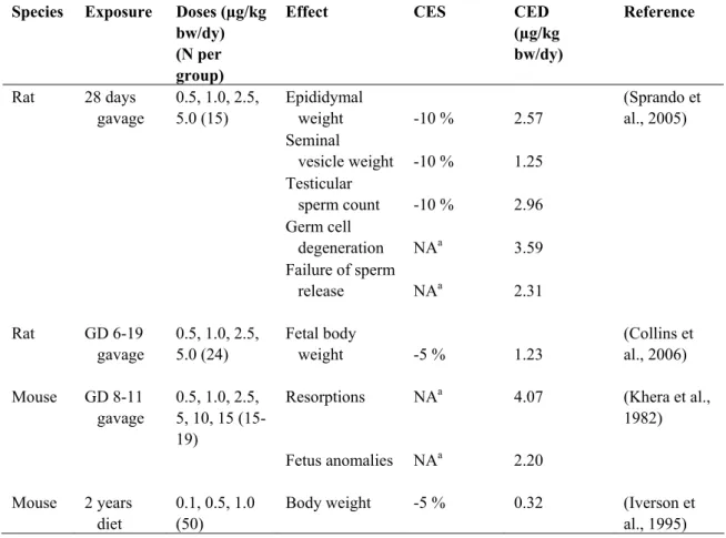 Table 1. Summary of the studies used to characterize the dose-response relationships for the effects of DON