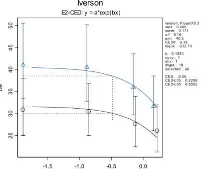 Figure 1. Dose-response of body weight (g) against log 10 -dose (µg/kg bw/dy). The CED (vertical dotted line) 