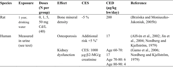 Table 4. Summary of the studies used to characterize the dose-response relationships for the effects of  cadmium