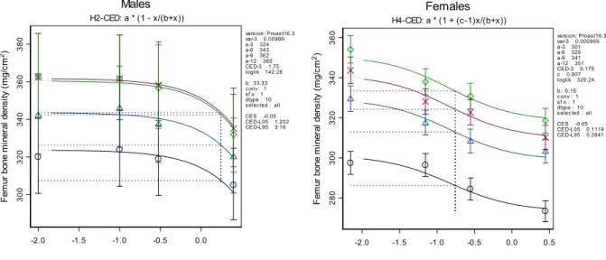 Figure 6. Dose-response for bone mineral density in femur (in mg/cm 2 ) vs. log 10  of cadmium intake (in mg/kg  bw/day)