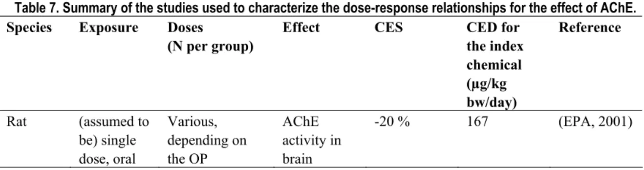Table 7. Summary of the studies used to characterize the dose-response relationships for the effect of AChE