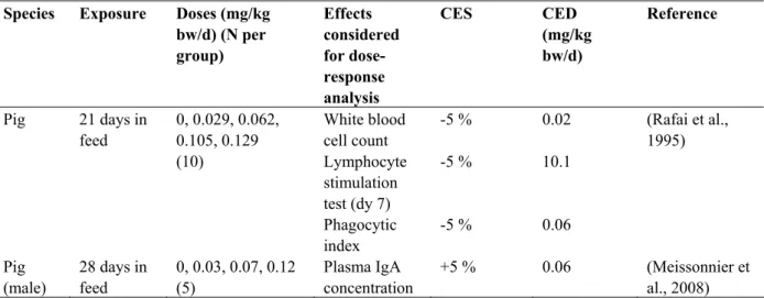 Table 11. Summary of the studies used to characterize the dose-response  relationships  for  the  effects  of           T-2/HT-2