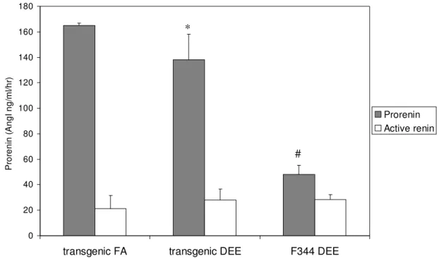 Figure 7: Prorenin/ Active renin levels after filtered air (FA) and diesel engine emission (DEE)  exposure
