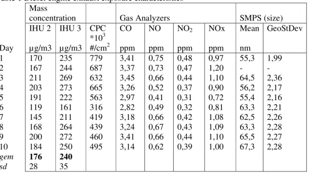 Table 1 Diesel engine exhaust exposure characteristics  Mass 