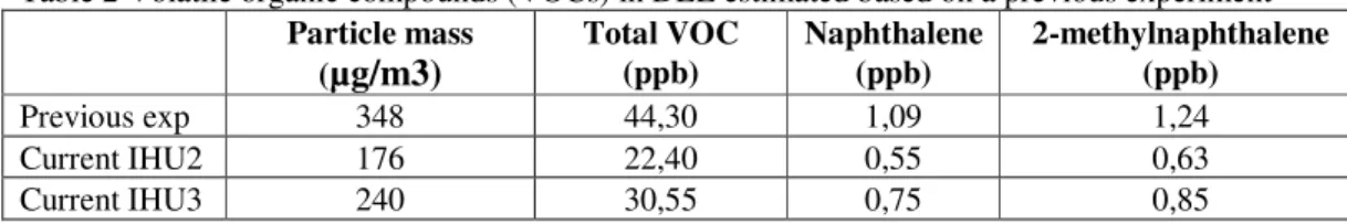 Table 2 Volatile organic compounds (VOCs) in DEE estimated based on a previous experiment  Particle mass  ( µg/m3) Total VOC (ppb)  Naphthalene (ppb)  2-methylnaphthalene (ppb)  Previous exp  348  44,30  1,09  1,24  Current IHU2  176  22,40  0,55  0,63  Cu