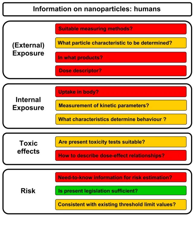 Figure 3.1 Overview of the most significant knowledge gaps in human risk estimation for exposure to  nanoparticles