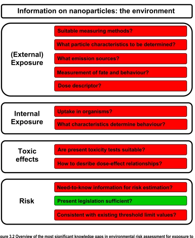Figure 3.2 Overview of the most significant knowledge gaps in environmental risk assessment for exposure to  nanoparticles