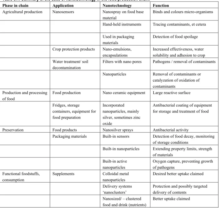 Table 5.1 provides a summary of the main uses (Bouwmeester et al., 2007): 
