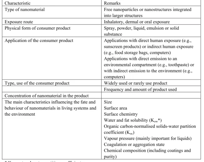 Table 6.3: Main characteristics of human and environmental exposure to nanomaterials from consumer  products
