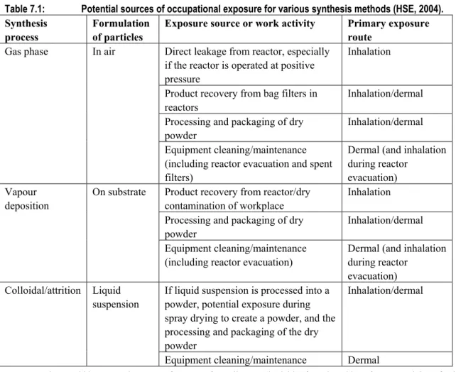 Table 7.1:   Potential sources of occupational exposure for various synthesis methods (HSE, 2004)