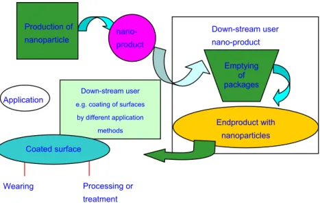 Figure 7.1:  Diagram of the production and use chain for a coating containing nanoparticles