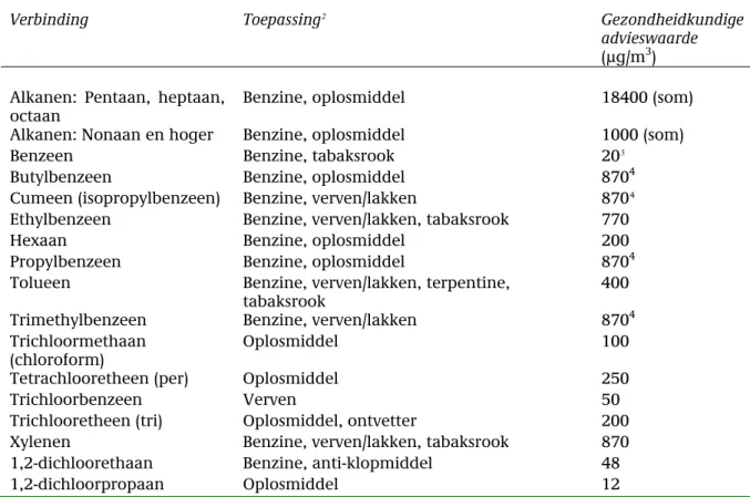 Tabel 1 Overzicht van de relevante VOC’s voor dit onderzoek en hun gezondheidkundige advieswaarde, in  alfabetische volgorde (Bronnen: Dusseldorp en van Bruggen, 2007, Peeters e.a., 2007).