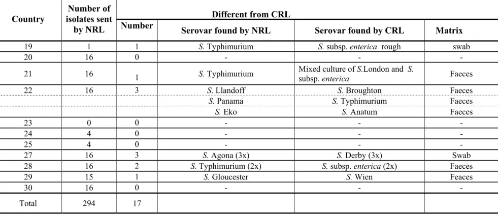 Table 1  Number of typable strains as sent by the NRLs-Salmonella for quality assurance of the serotyping by the CRL-Salmonella  (continued) 