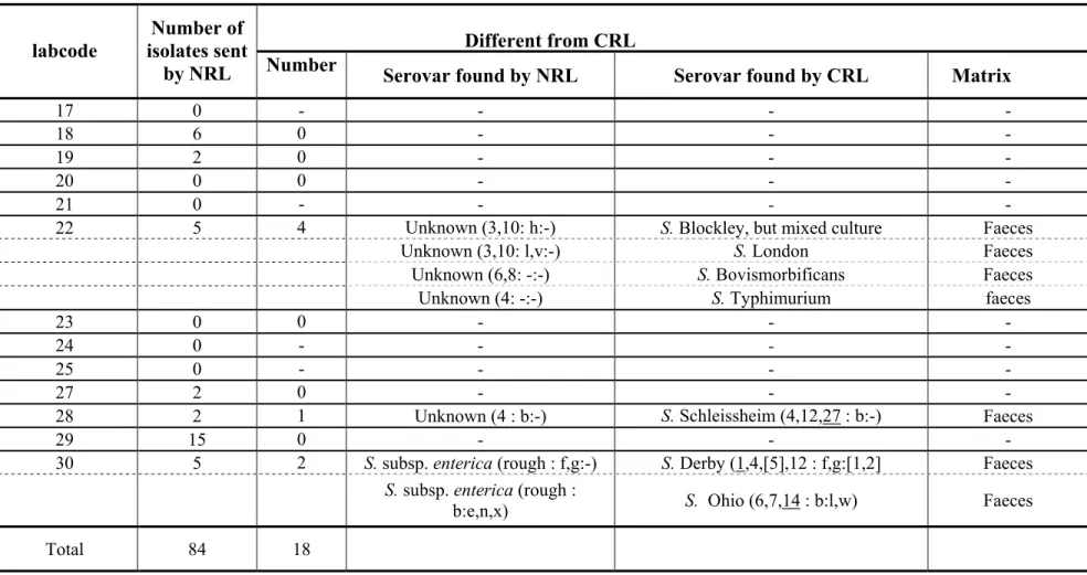 Table 2   Number of non-typable strains as sent by the NRLs-Salmonella for quality assurance of the serotyping by the CRL-Salmonella 