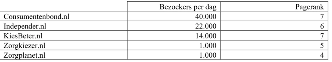 Tabel 3: Vergelijkbare sites met informatie over zorgverzekeringen en zorg januari 2008 