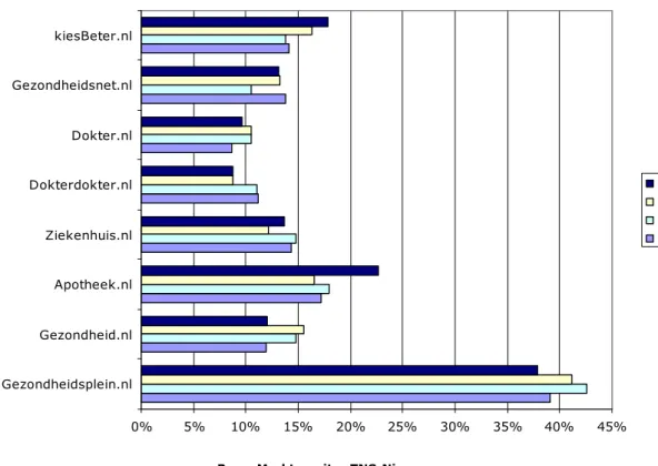 Figuur 11: Naamsbekendheid kiesBeter.nl en vergelijkbare websites 