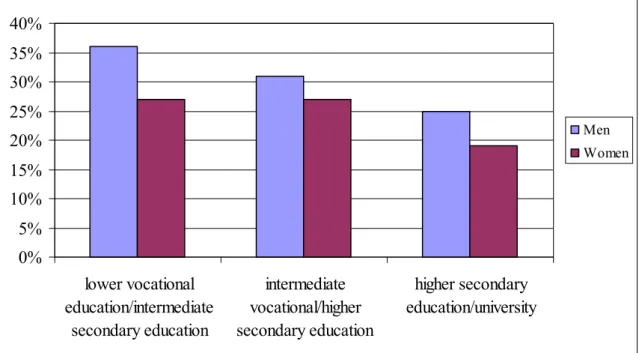 Figure 1: The percentage of adult male and female smokers in 2006 according to their education