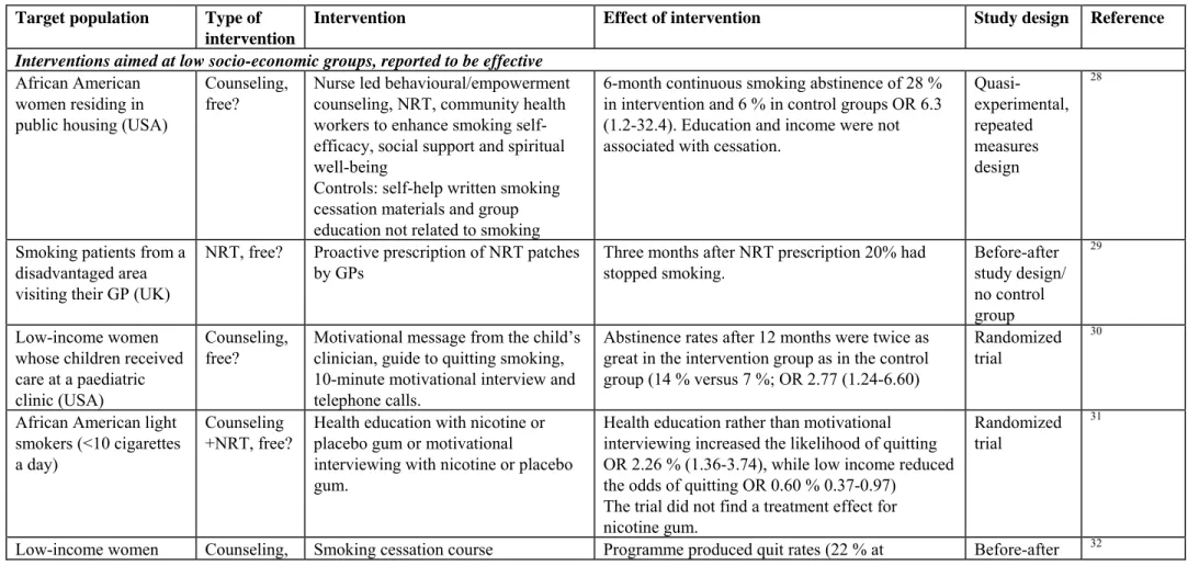 Table A1. Smoking cessation support using nicotine replacement therapy (NRT) and/or counseling