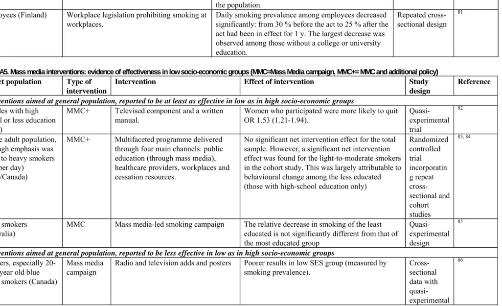 Table A5. Mass media interventions: evidence of effectiveness in low socio-economic groups (MMC=Mass Media campaign, MMC+= MMC and additional policy)  Target population  Type of 