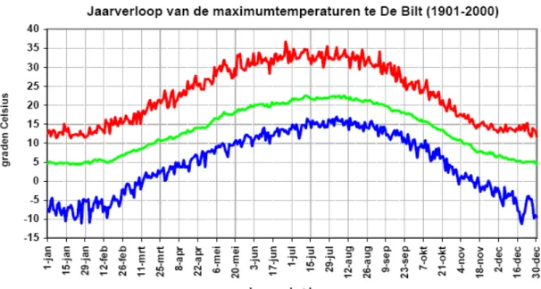Figuur 2.1 Verloop van de dagelijkse maximumtemperatuur in De Bilt in het tijdvak 1901-2000 (Heijboer en Nellestijn,  2002)