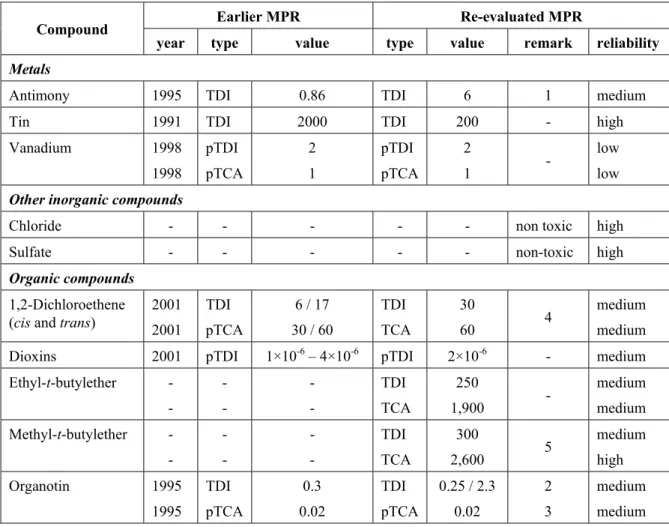 Table 1 presents the new and the revised MPRs, together with the earlier values. Full details of the  evaluations are to be found in the appendices, except for 1,2-dichloroethane (cis and trans) and  methyl-t-butylether, which have been reported earlier (J