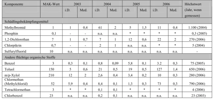 Tabelle 1 gibt die in Containern für die ausgewählten Stoffe gemessenen Durchschnitts- und  Höchstwerte wieder (De Groot, 2007)