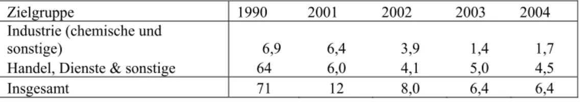 Tabel A1. 1: Emission von Methylbromid in Luft im Zeitraum 1990-2004 in den Niederlanden in t pro Jahr 