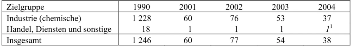 Tabelle A1.3: Emission von 1,2-Dichlorethan in Luft im Zeitraum 1990-2004 in den Niederlanden in t pro Jahr 