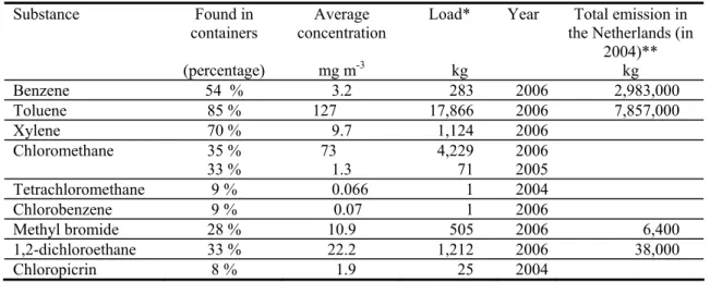 Table 5 shows in how many containers the various volatile organic compounds were found and what  the average concentration was
