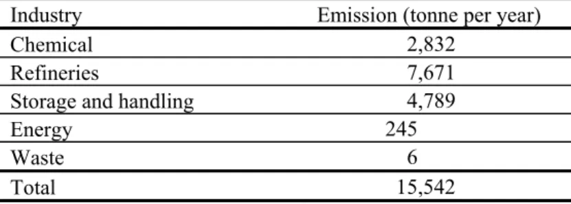 Table 6 Emissions to air by large companies in the Rijnmond area (data from DCMR, 2007)