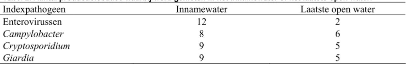 Tabel 2. Aantal productielocaties waarbij werd gemeten in het innamewater of het laatste open water