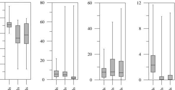 Table 3.2 and Figure 3.2 indicate that the average clay (lutum) content and organic matter content  (top and subsoil) of the rural soils are comparable with the made grounds