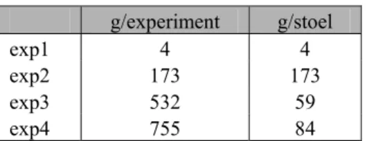 Tabel 1. NO x  opbrengst  g/experiment  g/stoel  exp1 4  4  exp2 173  173  exp3 532  59  exp4 755  84 