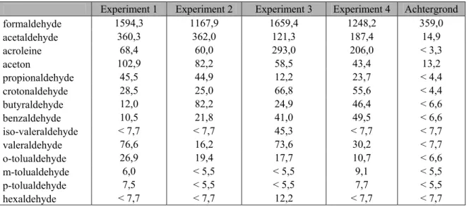 Tabel 4. Emissies aldehyden en ketonen in mg per experiment 