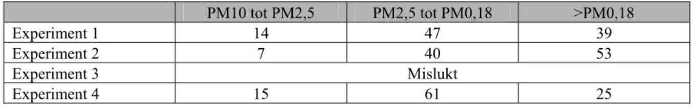 Tabel 6. Massapercentage van de verschillende stoffracties  PM10 tot PM2,5  PM2,5 tot PM0,18  &gt;PM0,18  Experiment 1  14  47  39  Experiment 2  7  40  53  Experiment 3  Mislukt  Experiment 4  15  61  25 