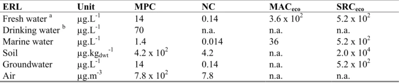 Table 1. Derived sum MPC, NC, MAC eco , and SRC eco  values for o-, m-, and p-chlorotoluene